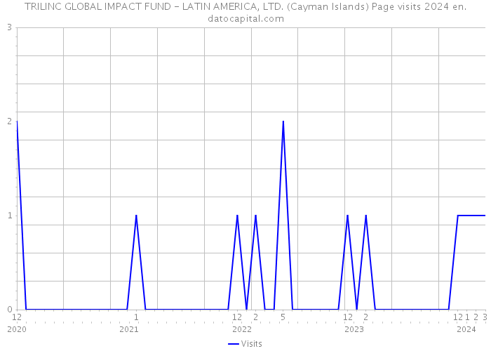 TRILINC GLOBAL IMPACT FUND - LATIN AMERICA, LTD. (Cayman Islands) Page visits 2024 