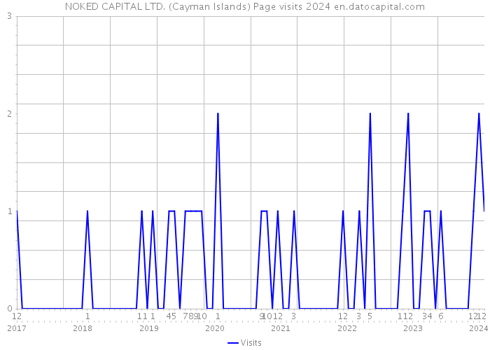 NOKED CAPITAL LTD. (Cayman Islands) Page visits 2024 