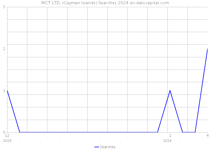 MCT LTD. (Cayman Islands) Searches 2024 