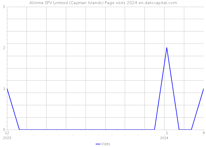 Alinma SPV Limited (Cayman Islands) Page visits 2024 