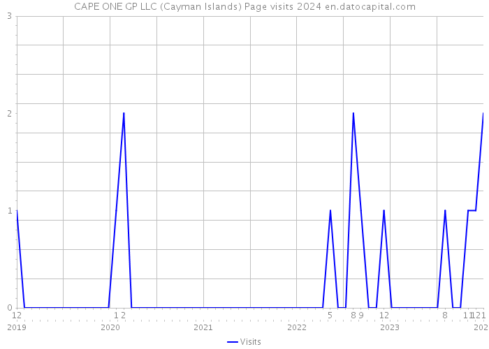 CAPE ONE GP LLC (Cayman Islands) Page visits 2024 