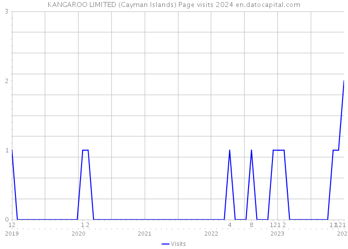 KANGAROO LIMITED (Cayman Islands) Page visits 2024 