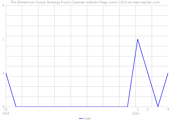 The Enhanced Global Strategy Fund (Cayman Islands) Page visits 2024 