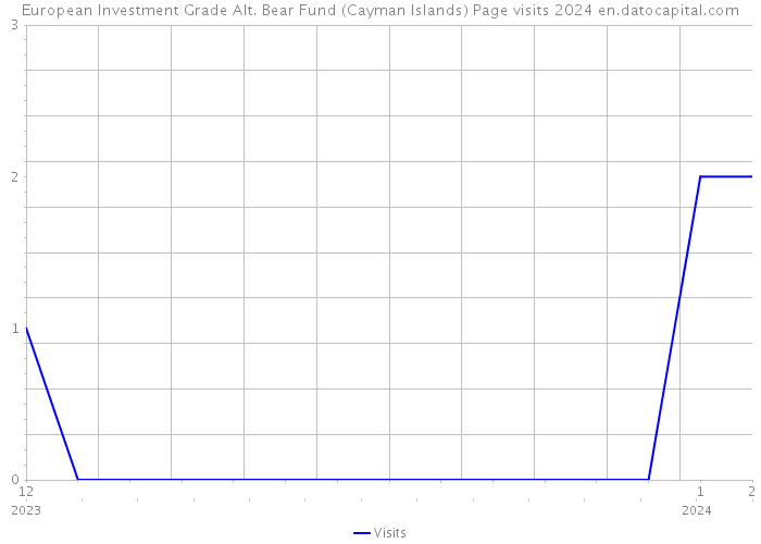 European Investment Grade Alt. Bear Fund (Cayman Islands) Page visits 2024 