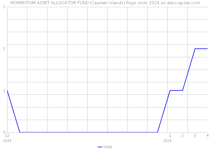 MOMENTUM ASSET ALLOCATOR FUND (Cayman Islands) Page visits 2024 