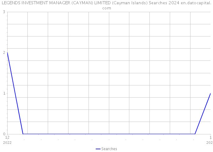 LEGENDS INVESTMENT MANAGER (CAYMAN) LIMITED (Cayman Islands) Searches 2024 