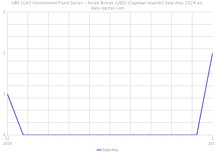 UBS (CAY) Investment Fund Series - Asian Bonds (USD) (Cayman Islands) Searches 2024 