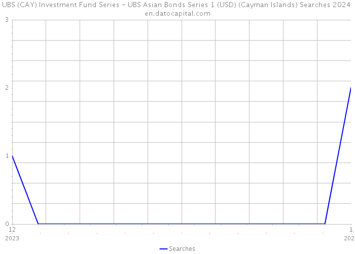 UBS (CAY) Investment Fund Series - UBS Asian Bonds Series 1 (USD) (Cayman Islands) Searches 2024 