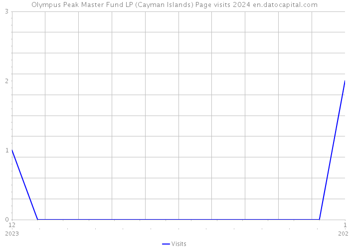 Olympus Peak Master Fund LP (Cayman Islands) Page visits 2024 