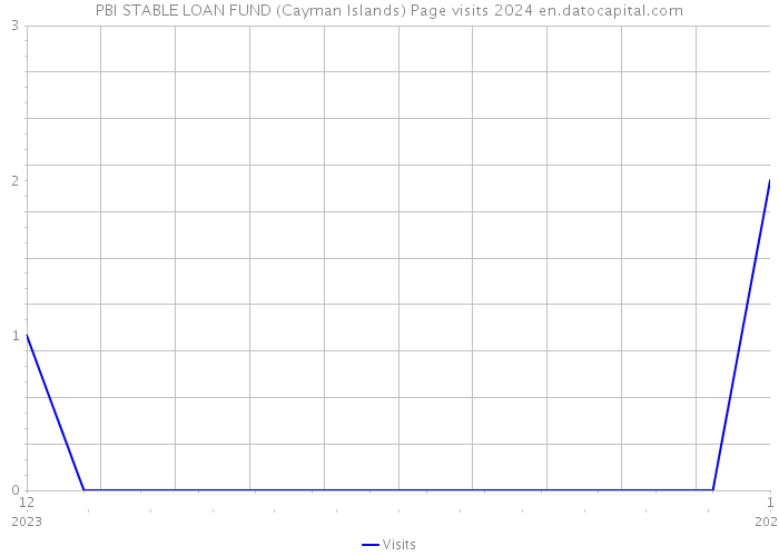 PBI STABLE LOAN FUND (Cayman Islands) Page visits 2024 