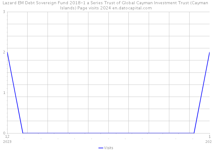 Lazard EM Debt Sovereign Fund 2018-1 a Series Trust of Global Cayman Investment Trust (Cayman Islands) Page visits 2024 
