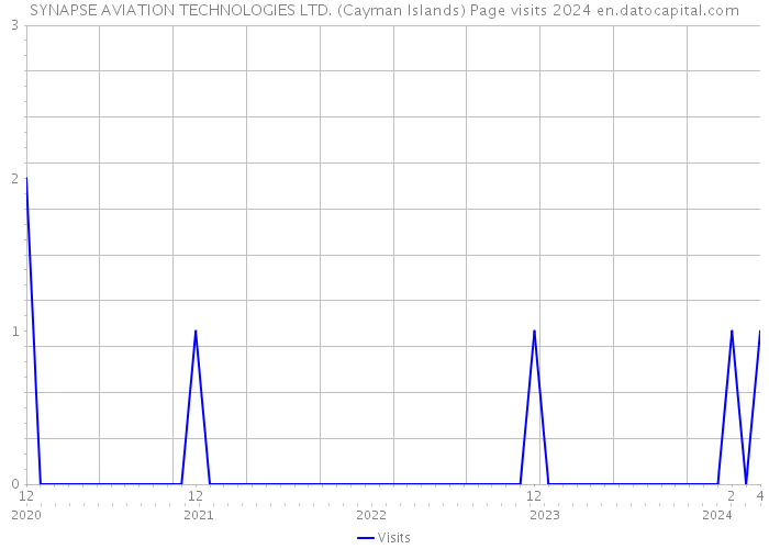 SYNAPSE AVIATION TECHNOLOGIES LTD. (Cayman Islands) Page visits 2024 