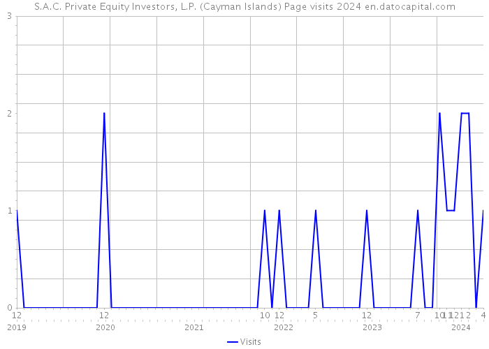 S.A.C. Private Equity Investors, L.P. (Cayman Islands) Page visits 2024 