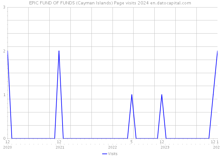 EPIC FUND OF FUNDS (Cayman Islands) Page visits 2024 
