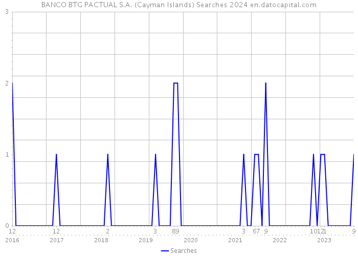 BANCO BTG PACTUAL S.A. (Cayman Islands) Searches 2024 