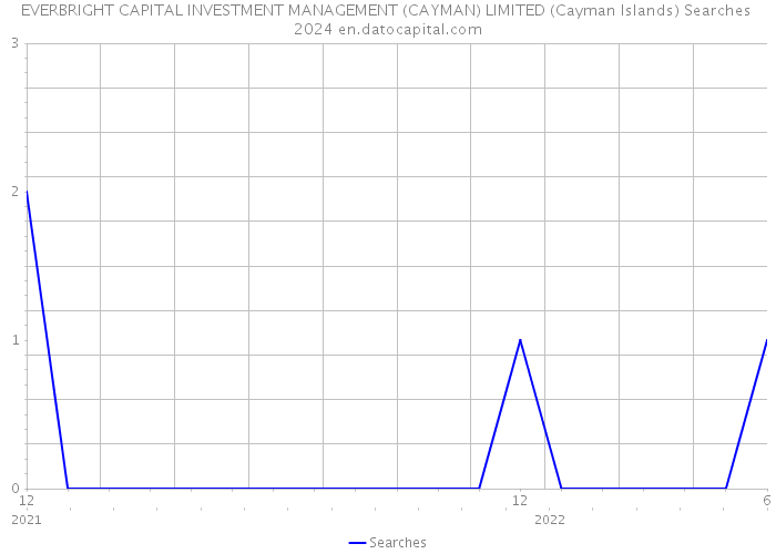 EVERBRIGHT CAPITAL INVESTMENT MANAGEMENT (CAYMAN) LIMITED (Cayman Islands) Searches 2024 
