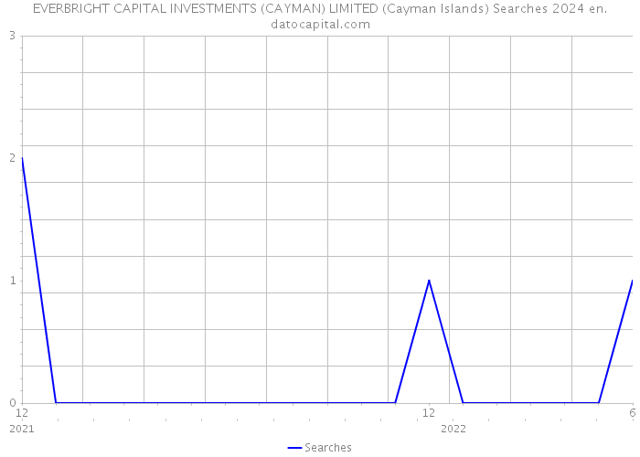 EVERBRIGHT CAPITAL INVESTMENTS (CAYMAN) LIMITED (Cayman Islands) Searches 2024 