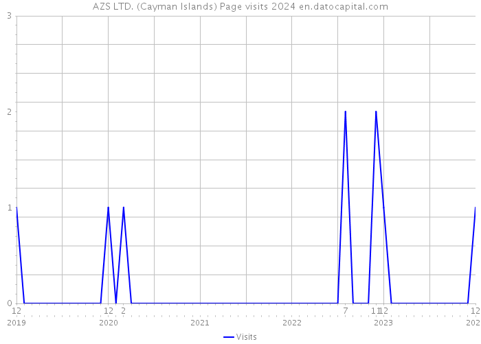 AZS LTD. (Cayman Islands) Page visits 2024 