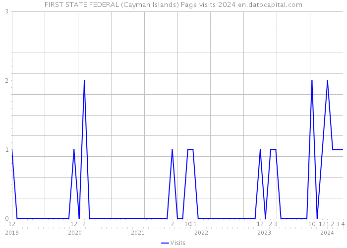 FIRST STATE FEDERAL (Cayman Islands) Page visits 2024 