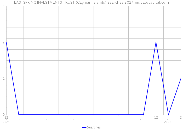EASTSPRING INVESTMENTS TRUST (Cayman Islands) Searches 2024 