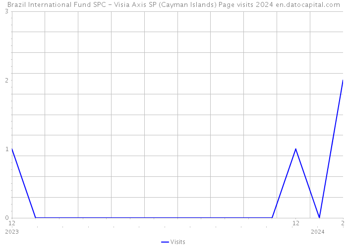 Brazil International Fund SPC - Visia Axis SP (Cayman Islands) Page visits 2024 