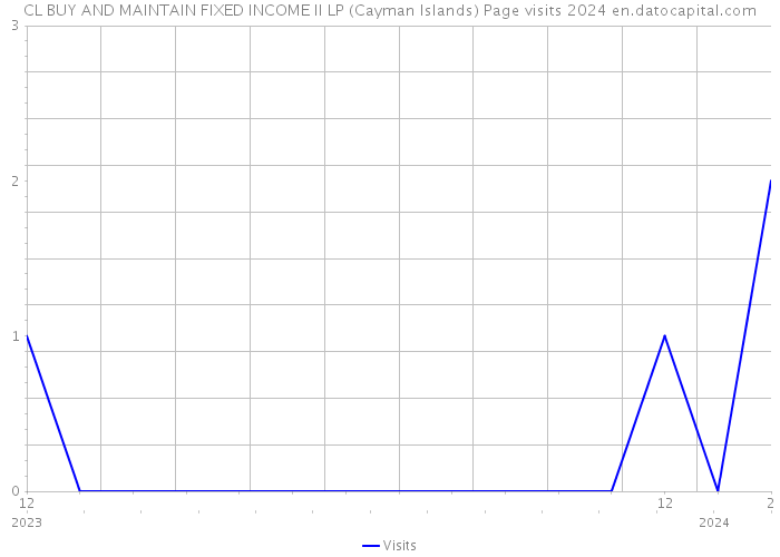 CL BUY AND MAINTAIN FIXED INCOME II LP (Cayman Islands) Page visits 2024 