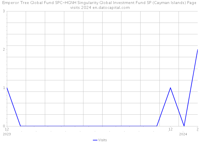 Emperor Tree Global Fund SPC-HGNH Singularity Global Investment Fund SP (Cayman Islands) Page visits 2024 