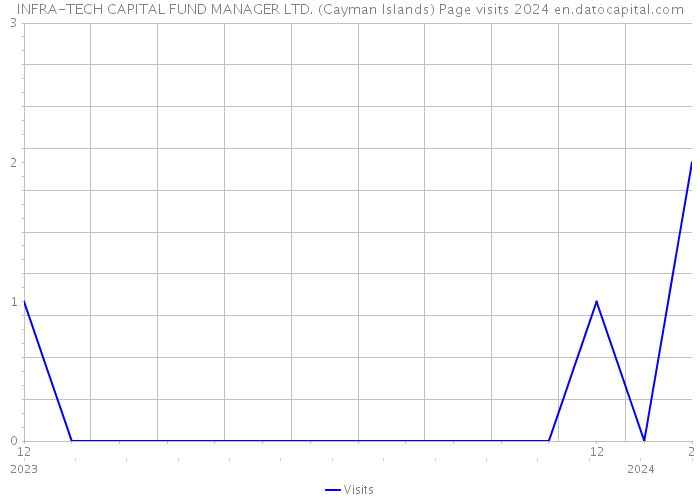 INFRA-TECH CAPITAL FUND MANAGER LTD. (Cayman Islands) Page visits 2024 