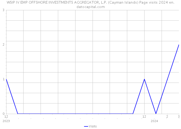 WSIP IV EMP OFFSHORE INVESTMENTS AGGREGATOR, L.P. (Cayman Islands) Page visits 2024 