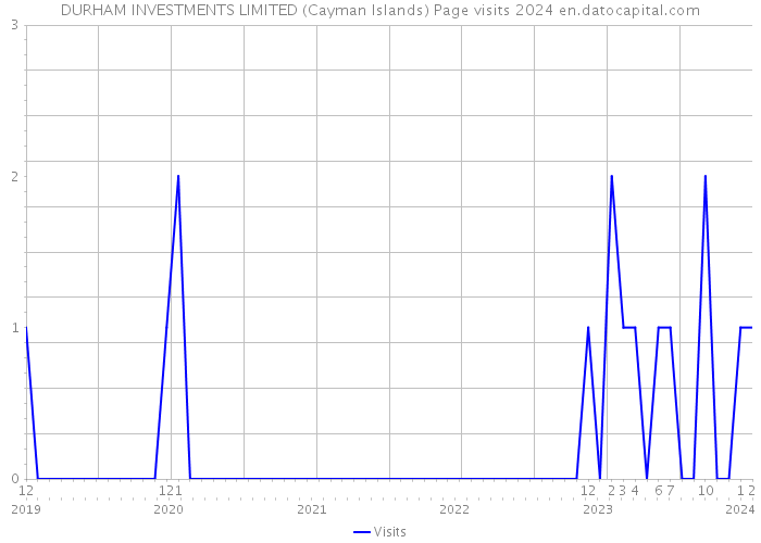 DURHAM INVESTMENTS LIMITED (Cayman Islands) Page visits 2024 