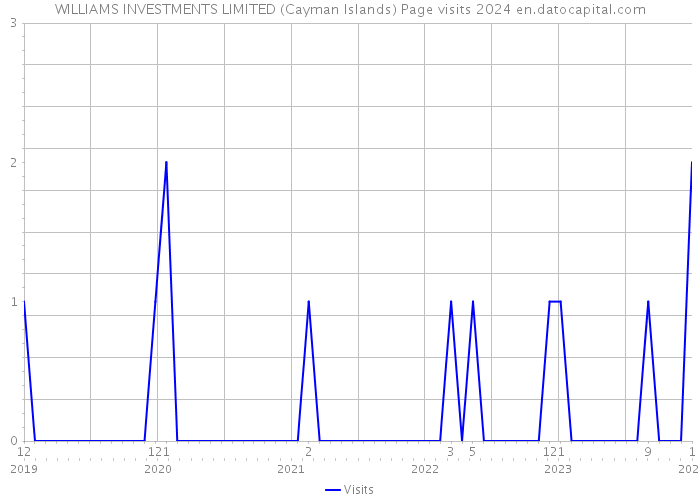 WILLIAMS INVESTMENTS LIMITED (Cayman Islands) Page visits 2024 