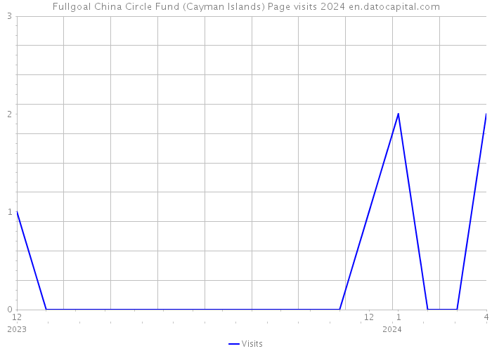 Fullgoal China Circle Fund (Cayman Islands) Page visits 2024 