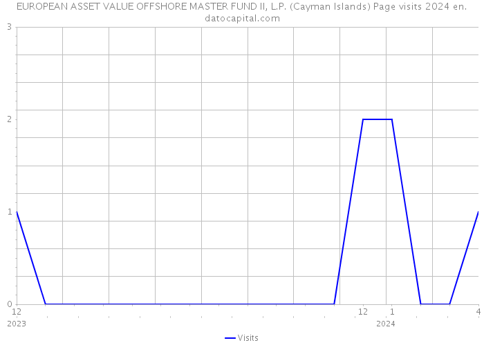 EUROPEAN ASSET VALUE OFFSHORE MASTER FUND II, L.P. (Cayman Islands) Page visits 2024 