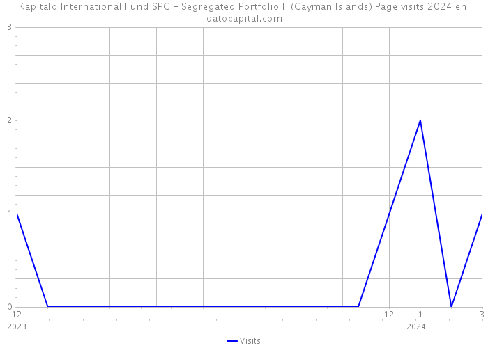 Kapitalo International Fund SPC - Segregated Portfolio F (Cayman Islands) Page visits 2024 