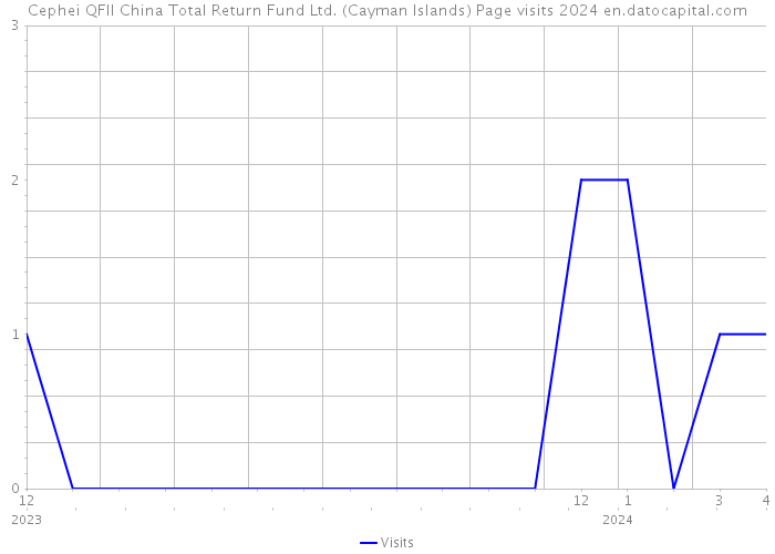 Cephei QFII China Total Return Fund Ltd. (Cayman Islands) Page visits 2024 