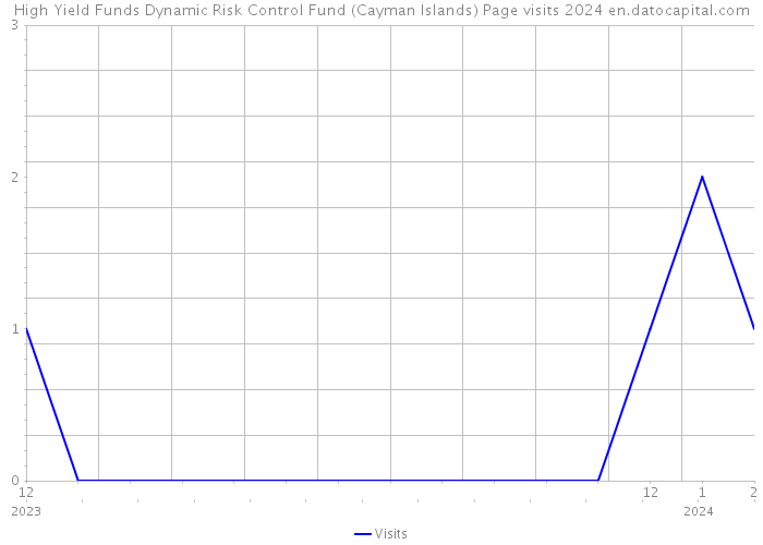 High Yield Funds Dynamic Risk Control Fund (Cayman Islands) Page visits 2024 