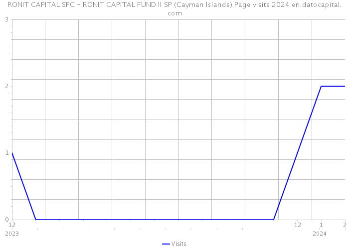 RONIT CAPITAL SPC - RONIT CAPITAL FUND II SP (Cayman Islands) Page visits 2024 