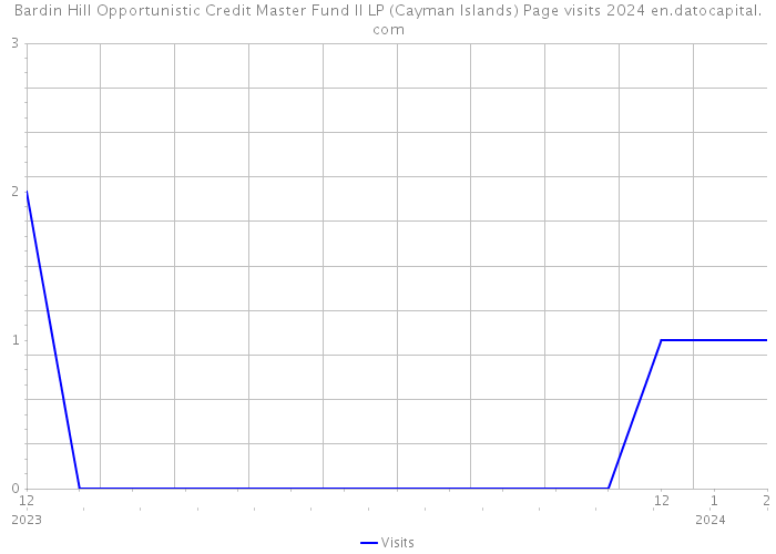 Bardin Hill Opportunistic Credit Master Fund II LP (Cayman Islands) Page visits 2024 