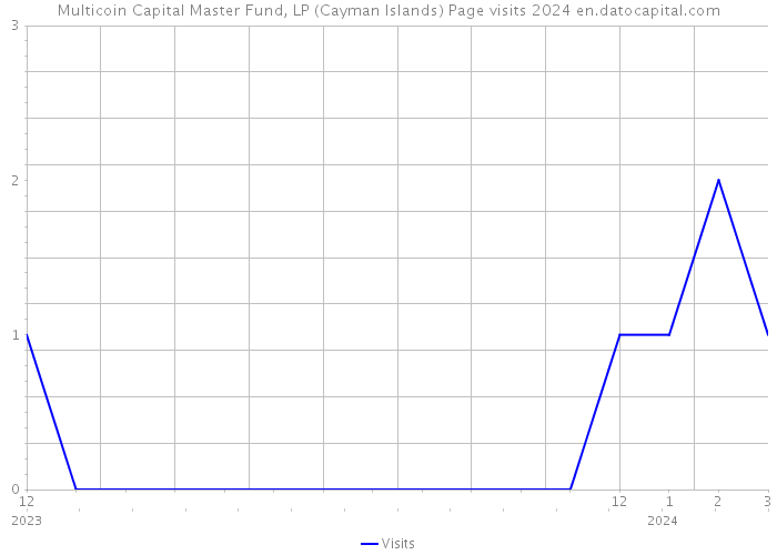 Multicoin Capital Master Fund, LP (Cayman Islands) Page visits 2024 