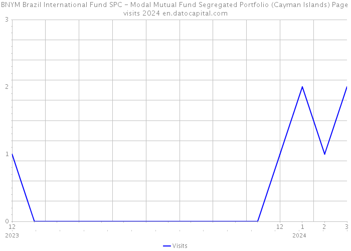 BNYM Brazil International Fund SPC - Modal Mutual Fund Segregated Portfolio (Cayman Islands) Page visits 2024 