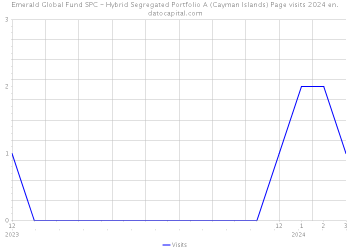 Emerald Global Fund SPC - Hybrid Segregated Portfolio A (Cayman Islands) Page visits 2024 
