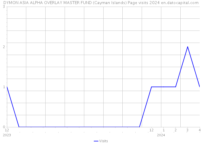 DYMON ASIA ALPHA OVERLAY MASTER FUND (Cayman Islands) Page visits 2024 