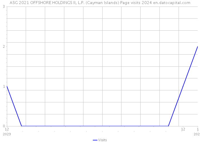 ASG 2021 OFFSHORE HOLDINGS II, L.P. (Cayman Islands) Page visits 2024 