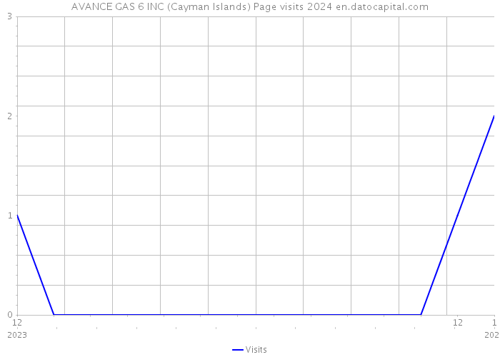 AVANCE GAS 6 INC (Cayman Islands) Page visits 2024 