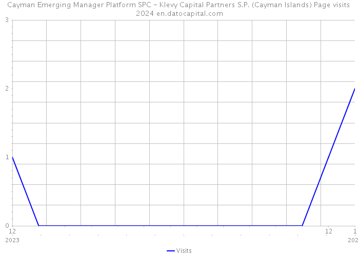 Cayman Emerging Manager Platform SPC - Klevy Capital Partners S.P. (Cayman Islands) Page visits 2024 