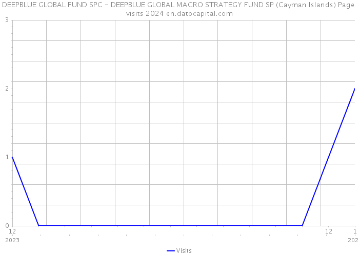 DEEPBLUE GLOBAL FUND SPC - DEEPBLUE GLOBAL MACRO STRATEGY FUND SP (Cayman Islands) Page visits 2024 