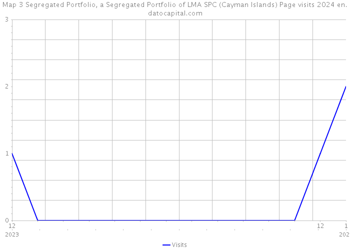Map 3 Segregated Portfolio, a Segregated Portfolio of LMA SPC (Cayman Islands) Page visits 2024 