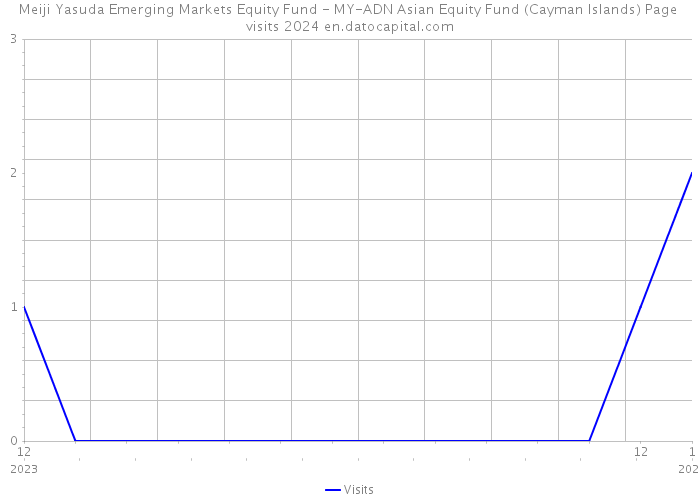 Meiji Yasuda Emerging Markets Equity Fund - MY-ADN Asian Equity Fund (Cayman Islands) Page visits 2024 