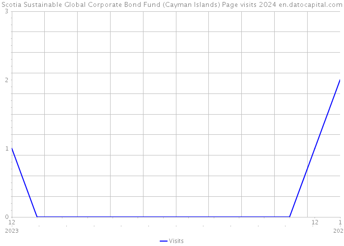 Scotia Sustainable Global Corporate Bond Fund (Cayman Islands) Page visits 2024 
