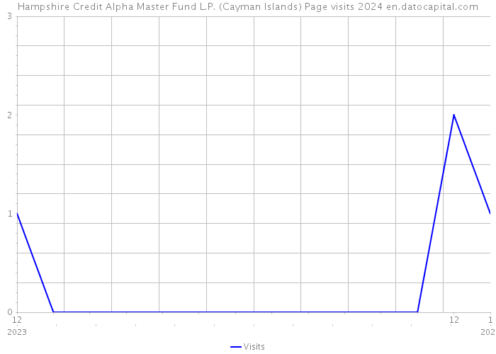 Hampshire Credit Alpha Master Fund L.P. (Cayman Islands) Page visits 2024 